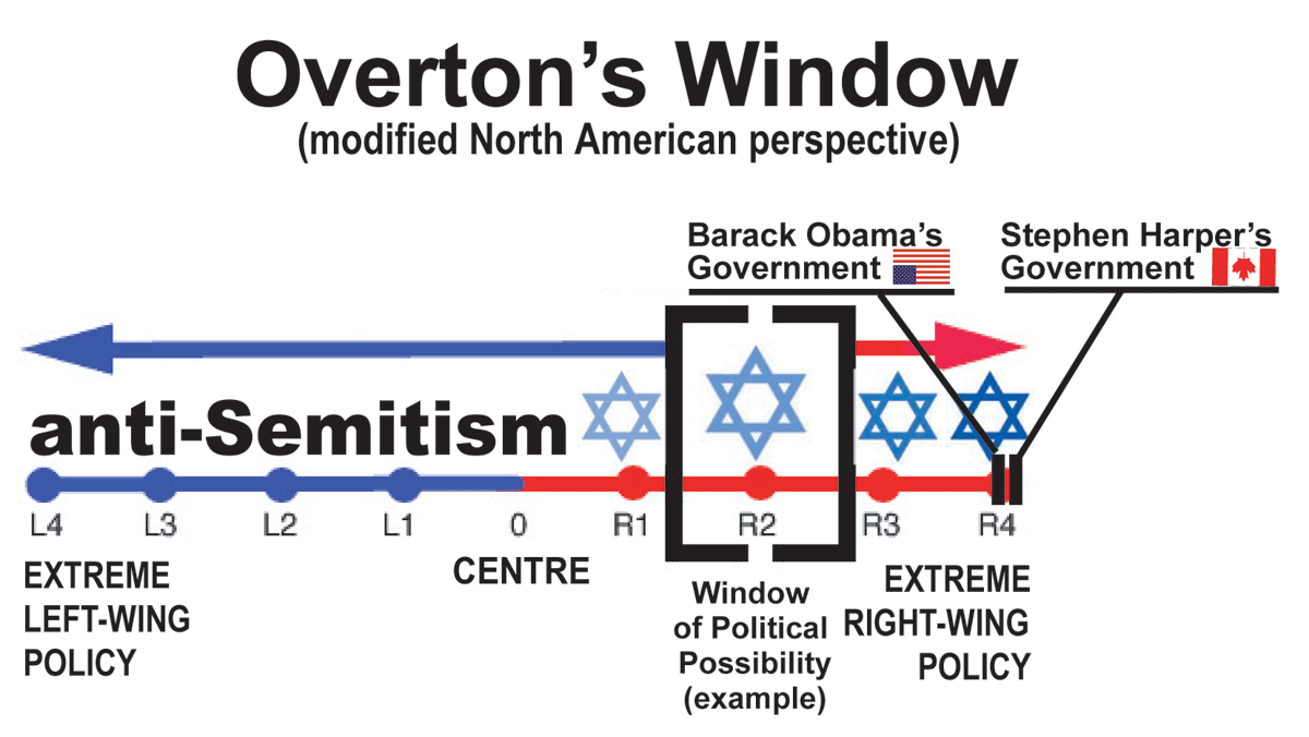 Overton's Window on Canada